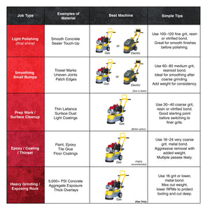 10" Honda Concrete Floor Grinder 10HP GXV390 Motor for Smoothing, Floor Prep, Coatings