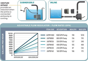 Hydrofarm Active Aqua AAPW550 Oil Free 550 GPH Submersible Hydroponic Water Pump