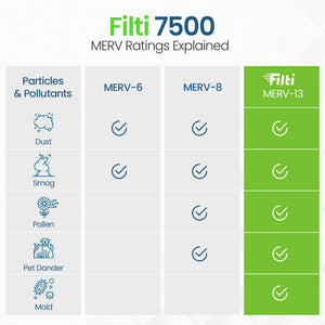 Filti 7500 Pleated Home HVAC Furnace 12 x 24 x 1 MERV 13 Air Filter (4 Pack)