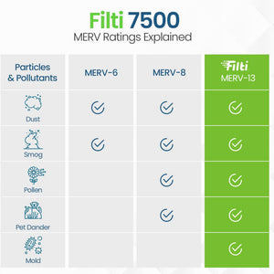 Filti 7500 Pleated Home HVAC Furnace 20 x 20 x 5 MERV 13 Air Filter (2 Pack)