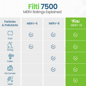 Filti 7500 Pleated Home HVAC Furnace 20 x 25 x 4 MERV 13 Air Filter (2 Pack) - TRAPSKI