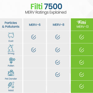 Filti 7500 Pleated Home HVAC Furnace 16 x 20 x 2 MERV 13 Air Filter (2 Pack)