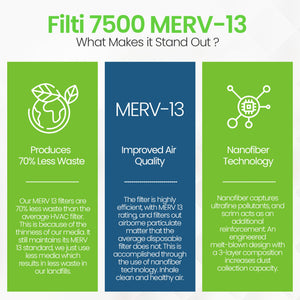 Filti 7500 20x2x25 Inch Pleated Home HVAC Furnace MERV 13 Air Filter (4 Pack)