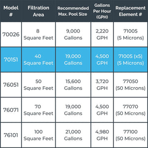 Swimline HydroTools 40 Sq Ft Extra Flo 5 Element Cartridge Pool Filter Tank