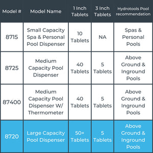 Swimline 7 Inch Swimming Pool Floating Chlorine Dispenser, 1 and 3 Inch Tablets
