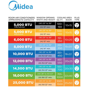 Midea 10,000 BTU U Shaped Window Type Air Conditioner Cools up to 450 Sq Ft