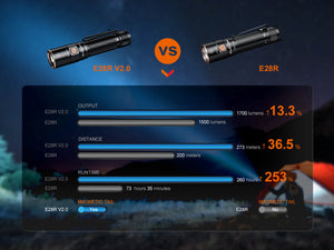 Fenix E28R V2 Rechargeable EDC Flashlight - TRAPSKI