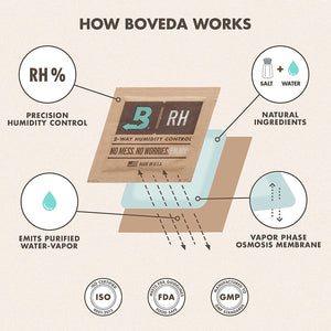 Boveda BV62187 67 Gram Humidity Control Pack 62% RH 2-Way Herbal Preservative