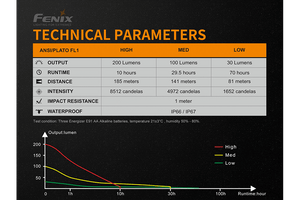 Fenix WF11E Intrinsically Safe Flashlight - TRAPSKI