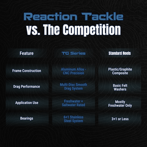 Reaction Tackle High-Performance Fishing Reels- Spinning Reel Series - NEW